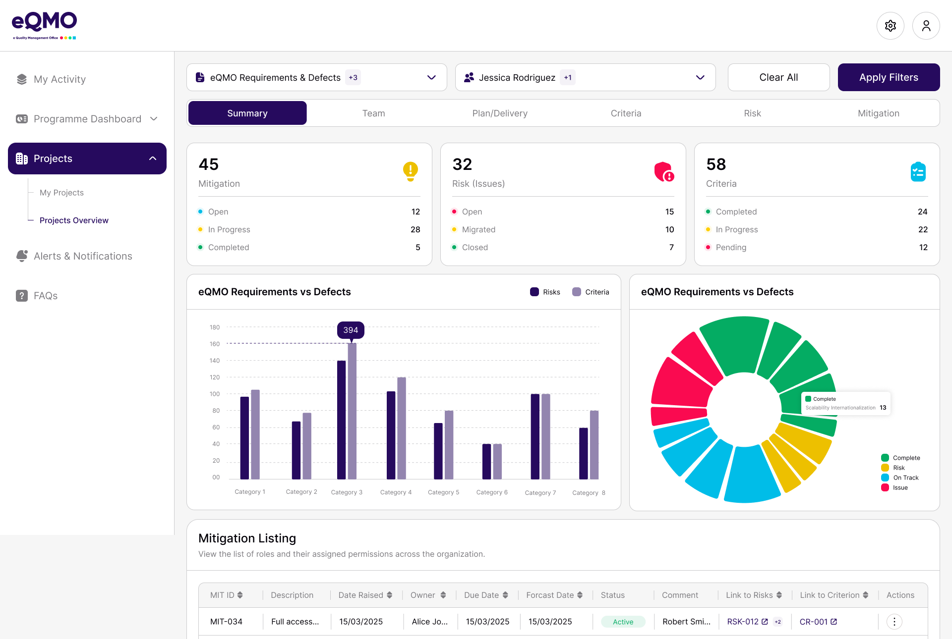 The eQMO Projects Overview screen, with counts of mitigations, risks and criteria and two charts of requirements against defects.